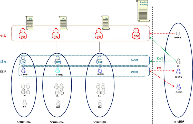 50+团队规模化Scrum的组织架构